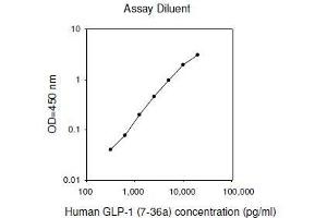 ELISA image for Glucagon-like peptide 1 (GLP-1) ELISA Kit (ABIN2703057)