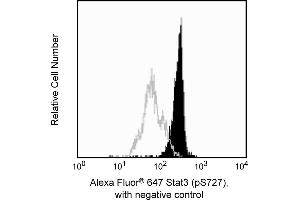 Flow Cytometry (FACS) image for anti-Signal Transducer and Activator of Transcription 3 (Acute-Phase Response Factor) (STAT3) (pSer727) antibody (Alexa Fluor 647) (ABIN1177193) (STAT3 抗体  (pSer727) (Alexa Fluor 647))