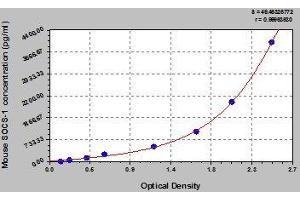 Typical standard curve (SOCS1 ELISA 试剂盒)