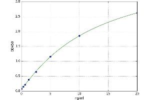 A typical standard curve