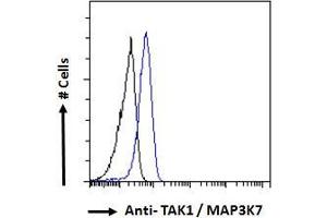 ABIN185640 Flow cytometric analysis of paraformaldehyde fixed HeLa cells (blue line), permeabilized with 0. (MAP3K7 抗体  (Internal Region))