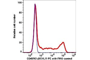 Flow Cytometry (FACS) image for anti-CD45RO (CD45RO) antibody (PE) (ABIN7076630) (CD45RO 抗体  (PE))