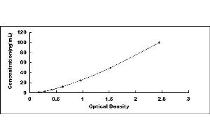 Typical standard curve (PON3 ELISA 试剂盒)