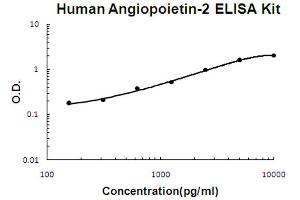 Human Angiopoietin-2 Accusignal ELISA Kit Human Angiopoietin-2 AccuSignal ELISA Kit standard curve. (Angiopoietin 2 ELISA 试剂盒)