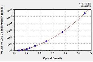 Typical standard curve (PYCARD ELISA 试剂盒)