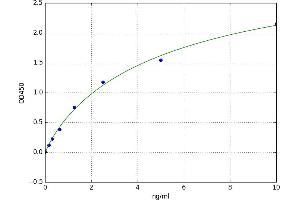 A typical standard curve (HGF ELISA 试剂盒)