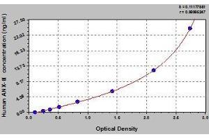 Typical standard curve (Annexin A2 ELISA 试剂盒)