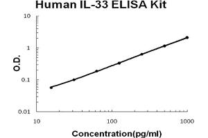 Human IL-33 Accusignal ELISA Kit Human IL-33 AccuSignal ELISA Kit standard curve. (IL-33 ELISA 试剂盒)