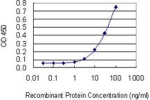 ELISA image for anti-Syntaxin 5 (STX5) (AA 1-100) antibody (ABIN563061)