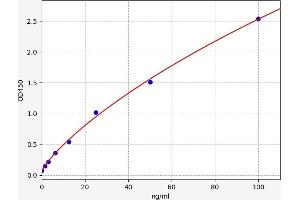 Typical standard curve (C4BPA ELISA 试剂盒)