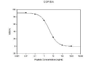 Standard Curve (Copeptin ELISA 试剂盒)