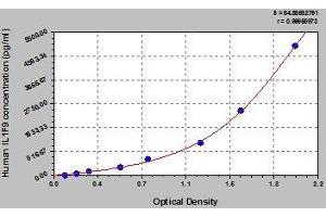 Typical standard curve (IL1F9 ELISA 试剂盒)