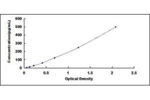 Typical standard curve (IL17C ELISA 试剂盒)