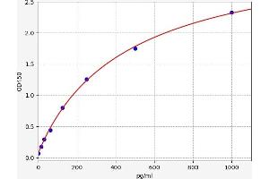 Synuclein, alpha (SNCA) ELISA Kit