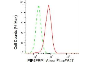 Flow cytometric analysis of EIF4EBP1 expression in HAP-1 cells using EIF4EBP1 antibody (ABIN7798531), 1:2,000). (Recombinant eIF4EBP1 抗体)