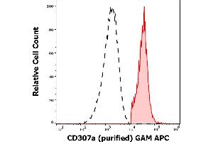 Separation of human CD307a positive lymphocytes (red-filled) from CD307a negative lymphocytes (black-dashed) in flow cytometry analysis (surface staining) of human peripheral whole blood stained using anti-human CD307e (E3) purified antibody (concentration in sample 0,6 μg/mL, GAM APC). (FCRL1 抗体)