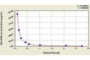 Typical standard curve (HNE ELISA 试剂盒)