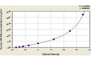 Typical Standard Curve (GLYP ELISA 试剂盒)