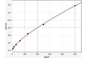 Typical standard curve