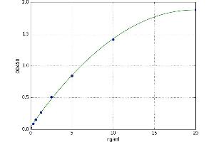 A typical standard curve (Tryptophan Hydroxylase 1 ELISA 试剂盒)
