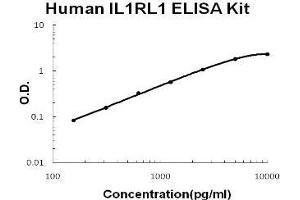 Human IL1RL1/ST2 PicoKine ELISA Kit standard curve (IL1RL1 ELISA 试剂盒)
