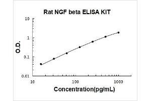 Nerve Growth Factor (NGF) ELISA Kit