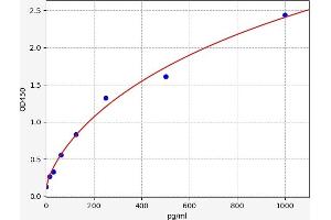 Typical standard curve (PAX8 ELISA 试剂盒)
