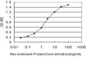 Detection limit for recombinant GST tagged SH3GL2 is approximately 0. (SH3G2 抗体  (AA 64-124))