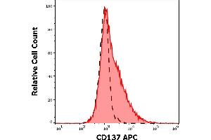 Flow Cytometry (FACS) image for anti-Tumor Necrosis Factor Receptor Superfamily, Member 9 (TNFRSF9) antibody (APC) (ABIN5711916)