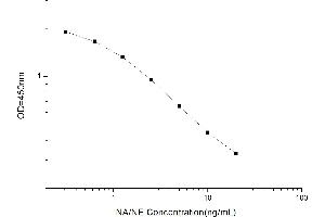 Typical standard curve (Noradrenaline/Norepinephrine ELISA 试剂盒)