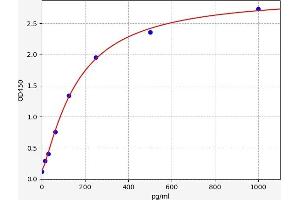 Typical standard curve (CXCL13 ELISA 试剂盒)