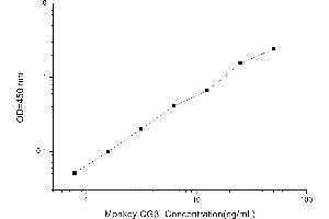 Typical standard curve (CGB ELISA 试剂盒)