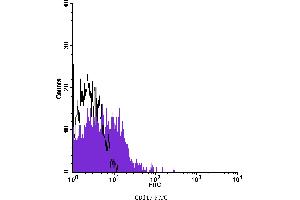 Flow Cytometry (FACS) image for anti-Mast/stem Cell Growth Factor Receptor (KIT) antibody (FITC) (ABIN2144714) (KIT 抗体  (FITC))