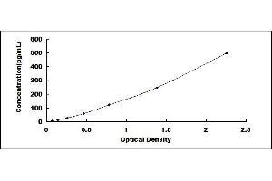 Typical standard curve (IL-18 ELISA 试剂盒)