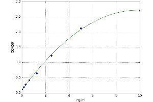 A typical standard curve (TERT ELISA 试剂盒)