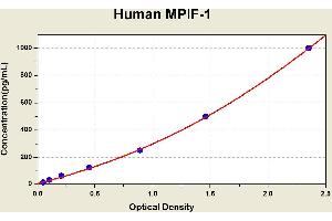 Diagramm of the ELISA kit to detect Human MP1 F-1with the optical density on the x-axis and the concentration on the y-axis. (CCL23 ELISA 试剂盒)