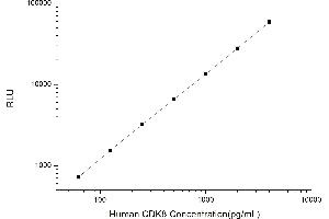 Typical standard curve (CDK8 CLIA Kit)