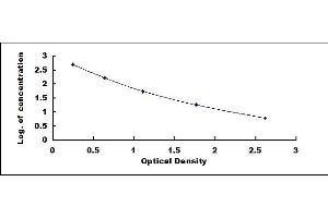 Typical standard curve (Hemoglobin ELISA 试剂盒)