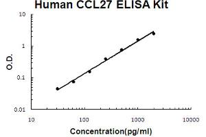 Human CCL27/CTACK Accusignal ELISA Kit Human CCL27/CTACK AccuSignal ELISA Kit standard curve.