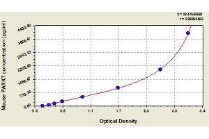 Typical standard curve (PARK7/DJ1 ELISA 试剂盒)
