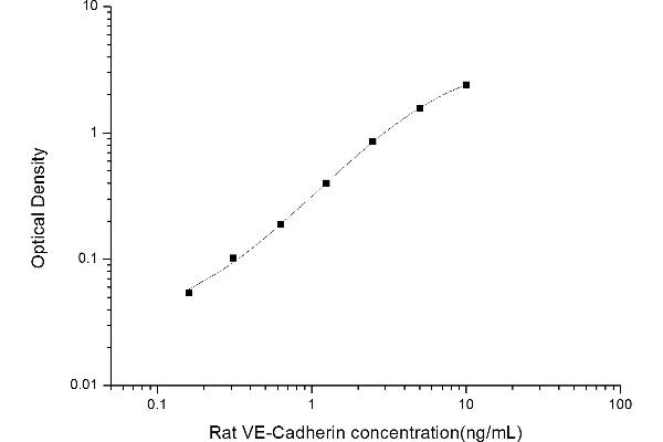 Cadherin 5 ELISA 试剂盒