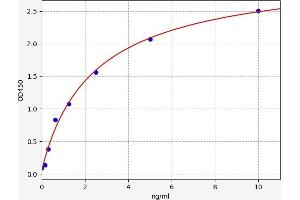 Typical standard curve (USO1 ELISA 试剂盒)