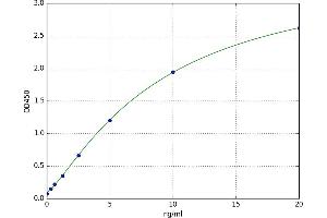 A typical standard curve (Integrin alpha 1 ELISA 试剂盒)