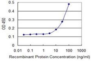 ELISA image for anti-Nuclear Receptor Subfamily 1, Group H, Member 3 (NR1H3) (AA 1-387) antibody (ABIN523441)