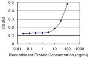 Detection limit for recombinant GST tagged NR1H3 is 3 ng/ml as a capture antibody. (NR1H3 抗体  (AA 1-387))