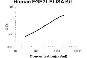 Human FGF21 EZ Set ELISA Kit standard curve (人 FGF21 EZ Set™ ELISA Kit (DIY Antibody Pairs))