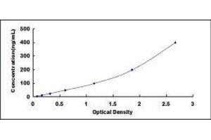 Typical standard curve (APOA1 ELISA 试剂盒)