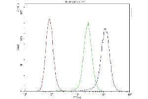 Flow Cytometry analysis of Raji cells using anti-ICOS antibody (ABIN5693002). (ICOS 抗体  (AA 21-140))