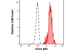 Separation of human CD21 positive lymphocytes (red-filled) from neutrophil granulocytes (black-dashed) in flow cytometry analysis (surface staining) of human peripheral whole blood stained using anti-human CD21 (LT21) APC antibody (10 μL reagent / 100 μL of peripheral whole blood). (CD21 抗体  (APC))