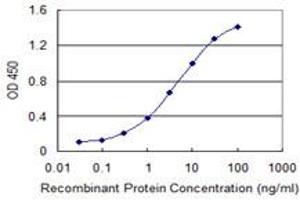 Detection limit for recombinant GST tagged SSTR1 is 0. (SSTR1 抗体  (AA 1-60))